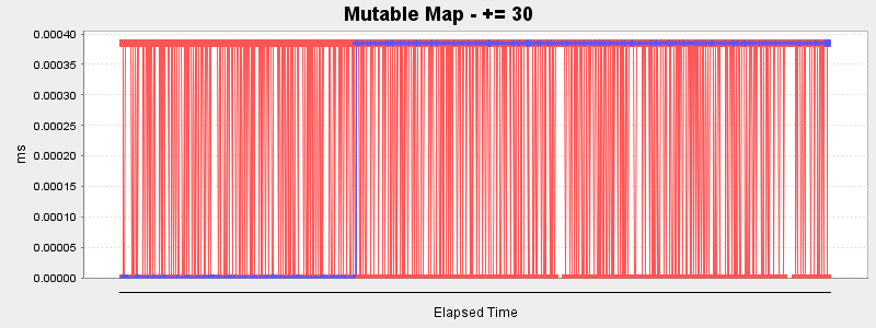 Mutable Map - += 30